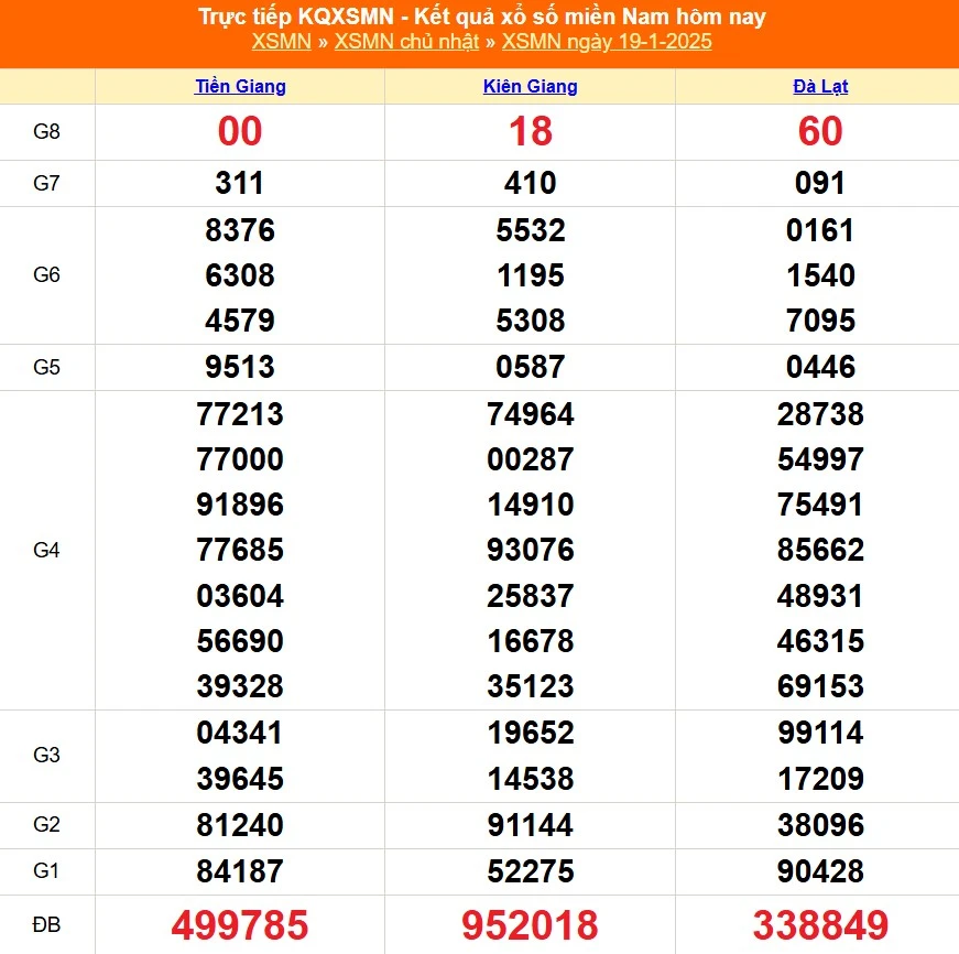 XSMN 19-1-2025 – Dự Đoán Xổ Số Miền Nam Chuẩn Xác Từ Chuyên Gia và ku casino đăng nhập
