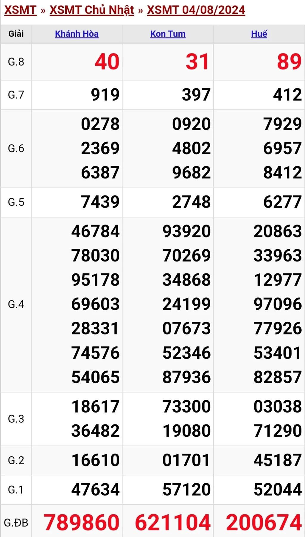Soi Cầu XSMT 05-08-2024 – Dự Đoán XS Miền Trung Chính Xác Tai Kubet